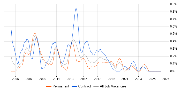 Report Developer job vacancy trend in Bristol