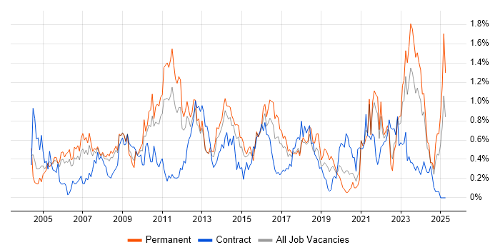 Job vacancy trend for Requirements Analysis in Bristol Job vacancy trend for Requirements Analysis in Bristol