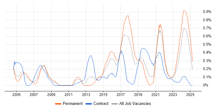 Job vacancy trend for Requirements Engineering in Bristol