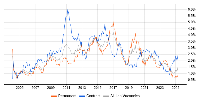 Job vacancy trend for Requirements Gathering in Bristol Job vacancy trend for Requirements Gathering in Bristol