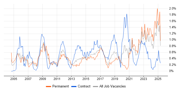 Job vacancy trend for Requirements Management in Bristol Job vacancy trend for Requirements Management in Bristol