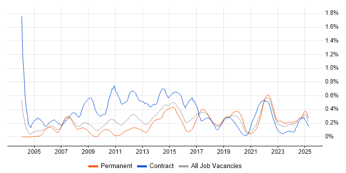 Job vacancy trend for Requirements Workshops in Bristol