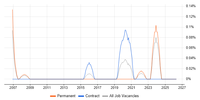 Research Consultant job vacancy trend in Bristol