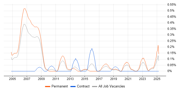 Job vacancy trend for Research Engineer in Bristol