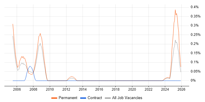 Research Scientist job vacancy trend in Bristol