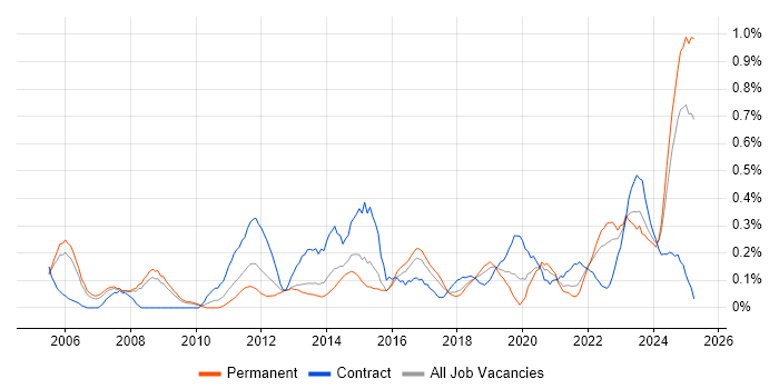 Job vacancy trend for Resource Allocation in Bristol Job vacancy trend for Resource Allocation in Bristol