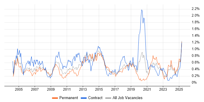Job vacancy trend for Resource Management in Bristol Job vacancy trend for Resource Management in Bristol