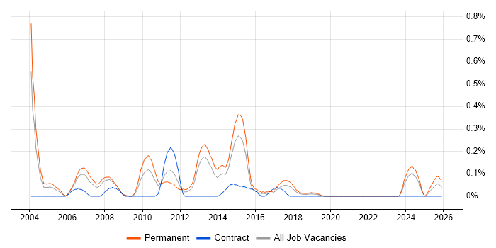 Resourcer job vacancy trend in Bristol