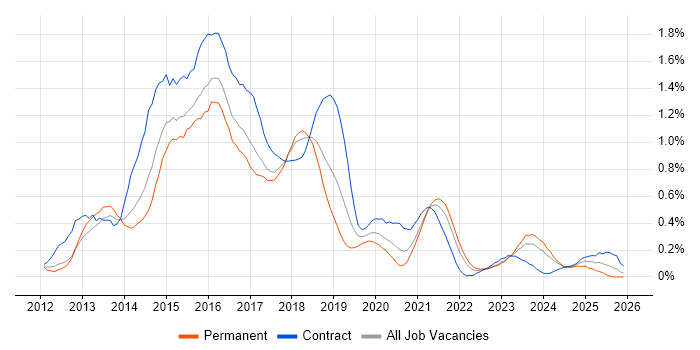 Responsive Web Design job vacancy trend in Bristol