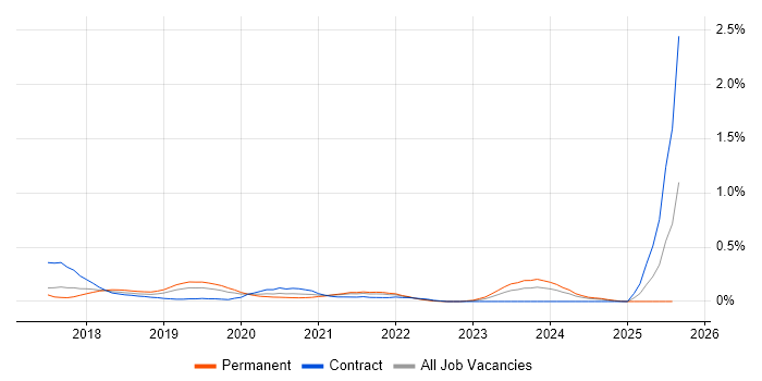 Job vacancy trend for REST Assured in Bristol