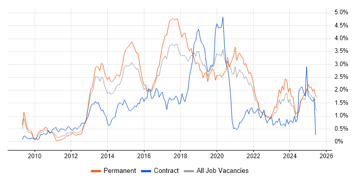 Job vacancy trend for RESTful in Bristol Job vacancy trend for RESTful in Bristol