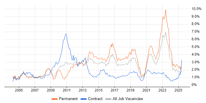 Job vacancy trend for Retail in Bristol Job vacancy trend for Retail in Bristol