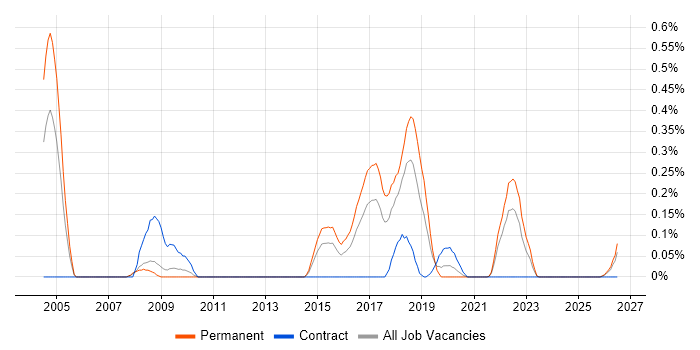 Revenue Management job vacancy trend in Bristol