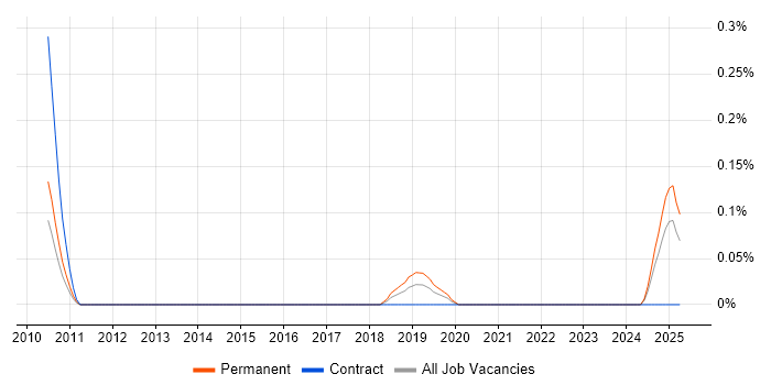 Job vacancy trend for Revenue Recognition in Bristol