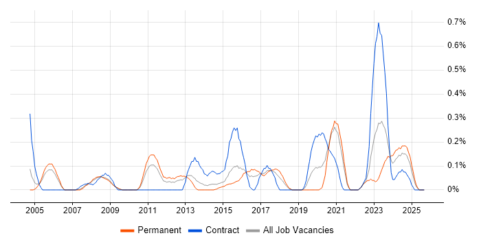 Reverse Engineering job vacancy trend in Bristol Reverse Engineering job vacancy trend in Bristol