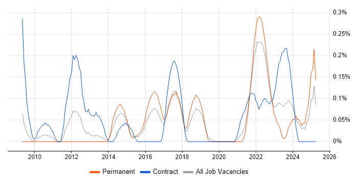Job vacancy trend for Reverse Proxy in Bristol Job vacancy trend for Reverse Proxy in Bristol