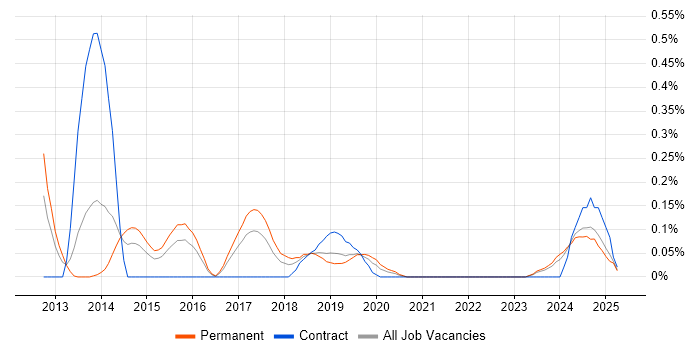 Job vacancy trend for Revit in Bristol Job vacancy trend for Revit in Bristol