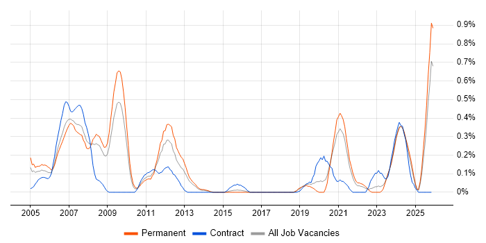 RF Engineer job vacancy trend in Bristol
