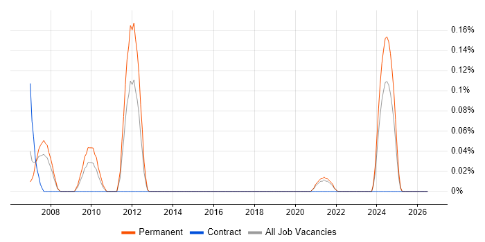 RF Test Engineer job vacancy trend in Bristol