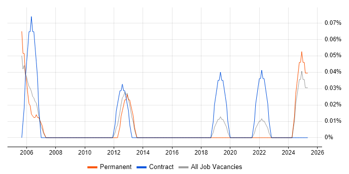 Job vacancy trend for RFID in Bristol