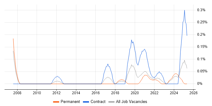 Job vacancy trend for RIBA in Bristol Job vacancy trend for RIBA in Bristol