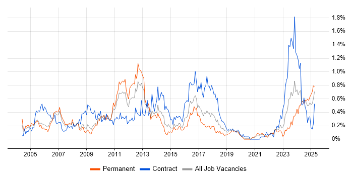 Job vacancy trend for Risk Analysis in Bristol Job vacancy trend for Risk Analysis in Bristol