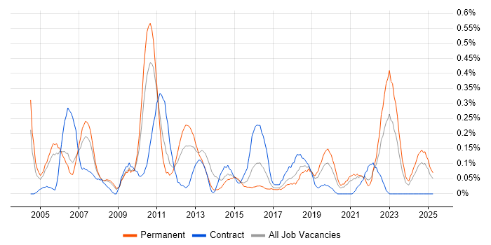 Job vacancy trend for Risk Analyst in Bristol