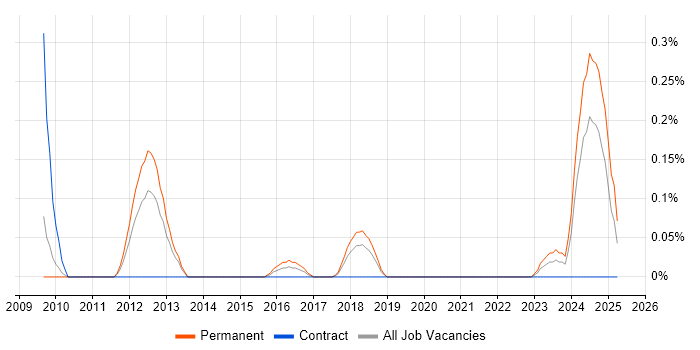 Job vacancy trend for Risk Analytics in Bristol Job vacancy trend for Risk Analytics in Bristol