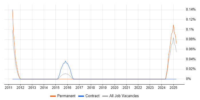 Job vacancy trend for Risk and Compliance Management in Bristol