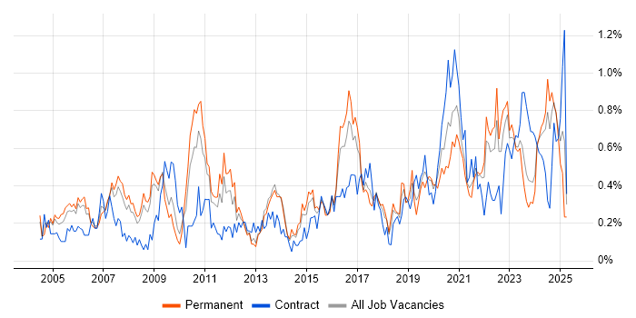 Job vacancy trend for Risk Assessment in Bristol Job vacancy trend for Risk Assessment in Bristol