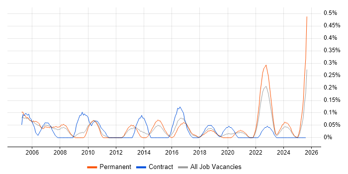 Job vacancy trend for Risk Consultant in Bristol