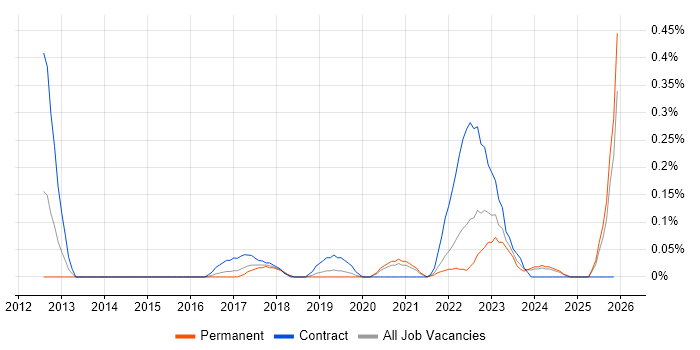 Risk Identification and Mitigation job vacancy trend in Bristol