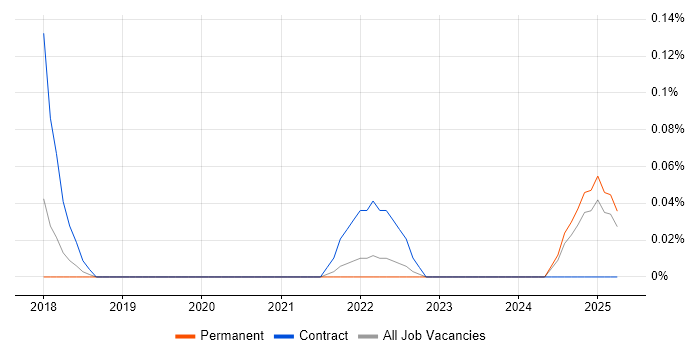 Job vacancy trend for Risk Management Analyst in Bristol