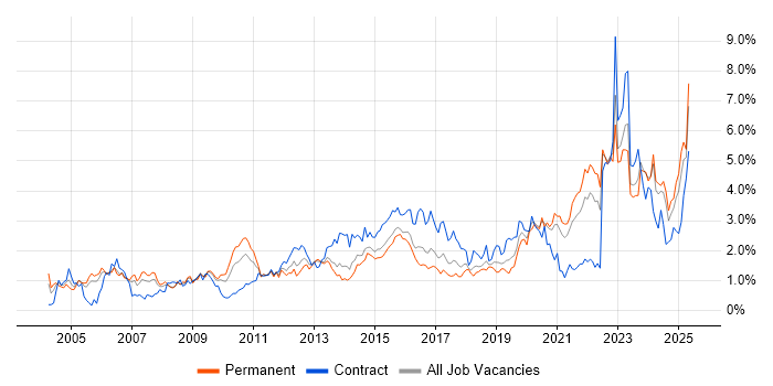 Job vacancy trend for Risk Management in Bristol Job vacancy trend for Risk Management in Bristol