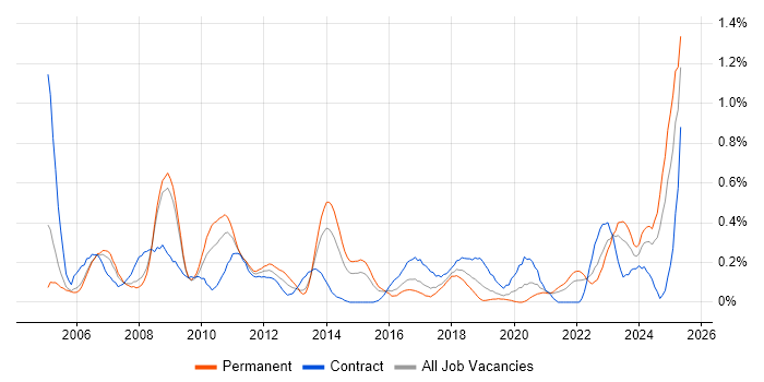 Job vacancy trend for Risk Manager in Bristol