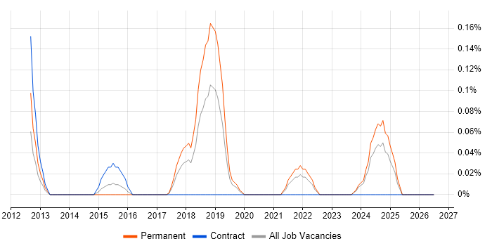 Risk Officer job vacancy trend in Bristol