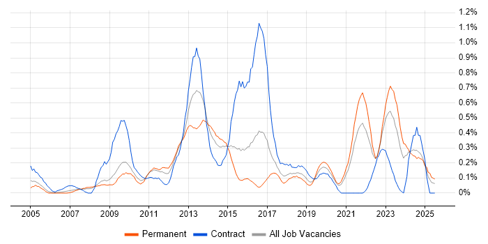 Job vacancy trend for Risk Register in Bristol
