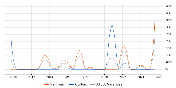 Job vacancy trend for Riverbed in Bristol