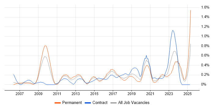 Job vacancy trend for RMADS in Bristol Job vacancy trend for RMADS in Bristol