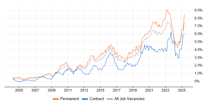 Job vacancy trend for Roadmaps in Bristol Job vacancy trend for Roadmaps in Bristol