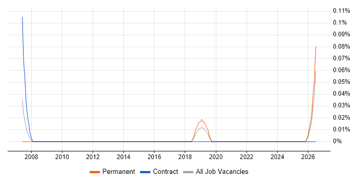 Robotic Control job vacancy trend in Bristol