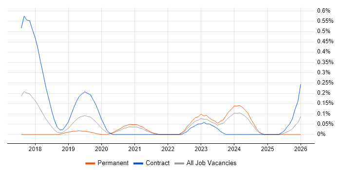 Robotic Process Automation Developer job vacancy trend in Bristol