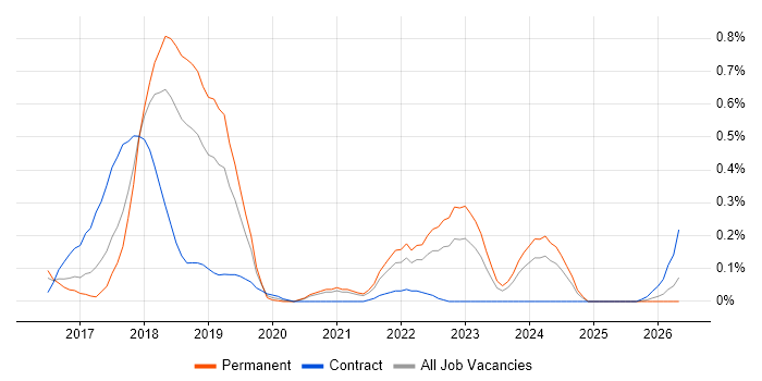 Robotic Process Automation job vacancy trend in Bristol