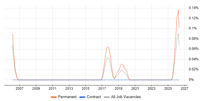 Robotics Engineer job vacancy trend in Bristol