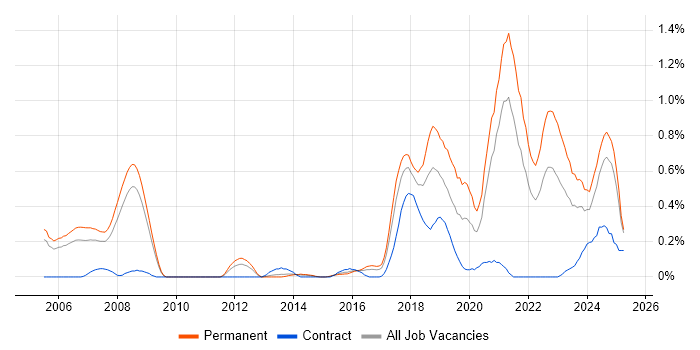Job vacancy trend for Robotics in Bristol Job vacancy trend for Robotics in Bristol