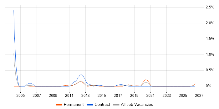 Rockwell job vacancy trend in Bristol