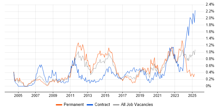 Job vacancy trend for Root Cause Analysis in Bristol