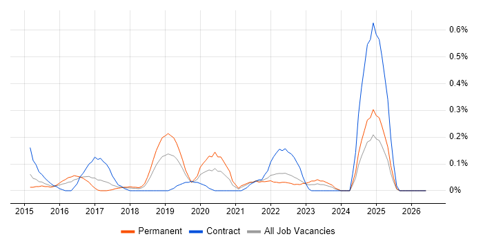 Route 53 job vacancy trend in Bristol