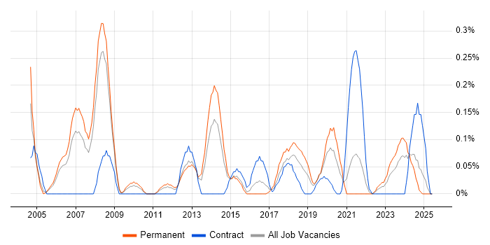 Job vacancy trend for RS-232 in Bristol
