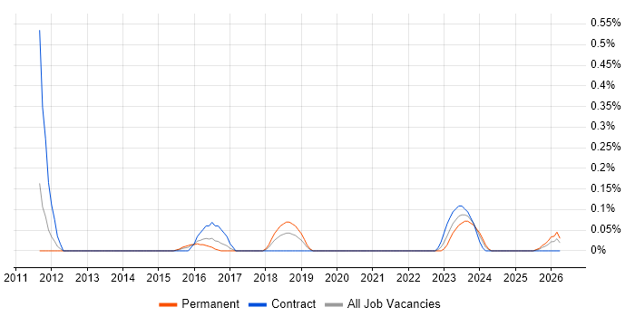RS-422 job vacancy trend in Bristol